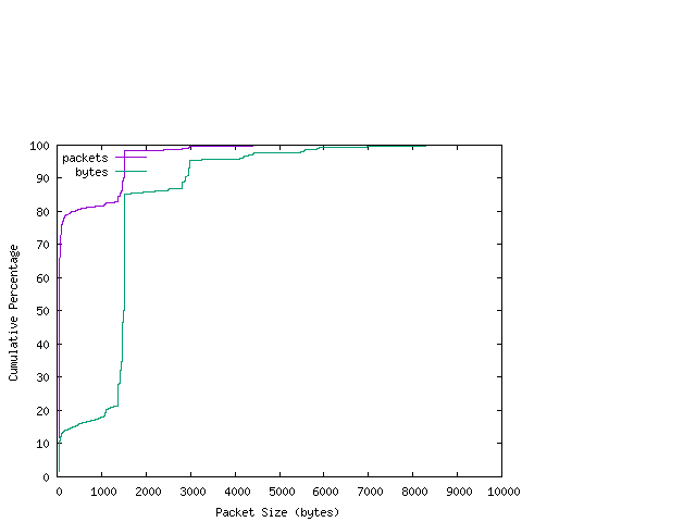 [packet size distribution]