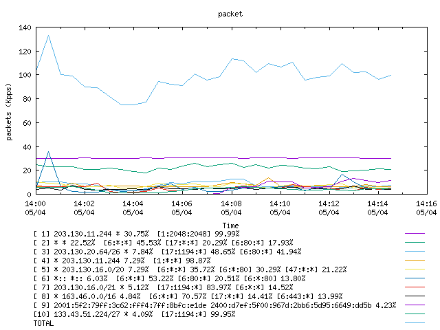 [agurim packets plot]