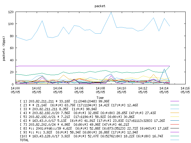 [agurim packets plot]