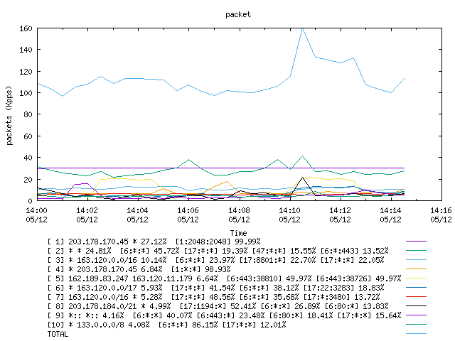 [agurim packets plot]