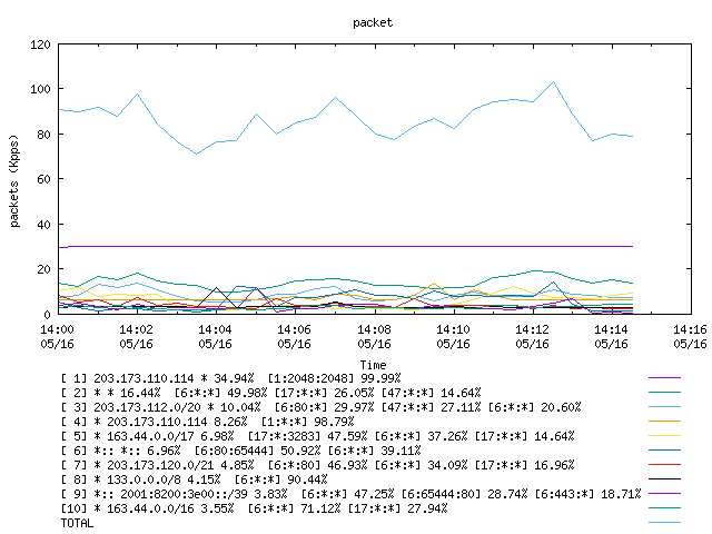 [agurim packets plot]