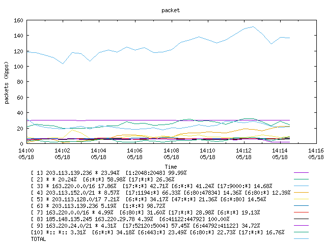 [agurim packets plot]