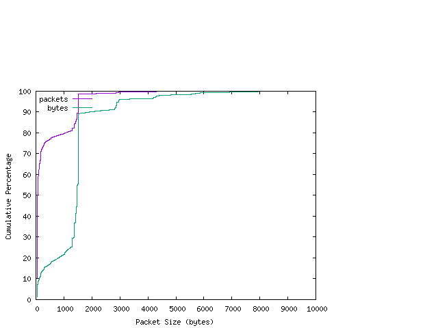 [packet size distribution]