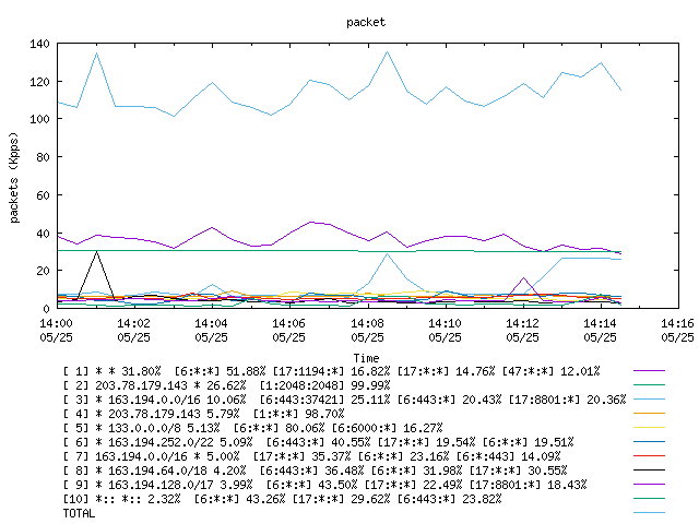 [agurim packets plot]