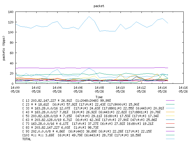 [agurim packets plot]