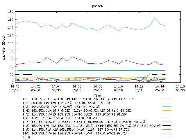 [agurim packets plot]