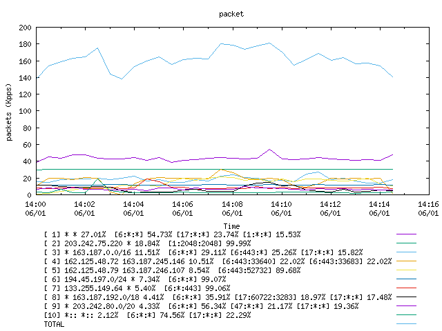 [agurim packets plot]