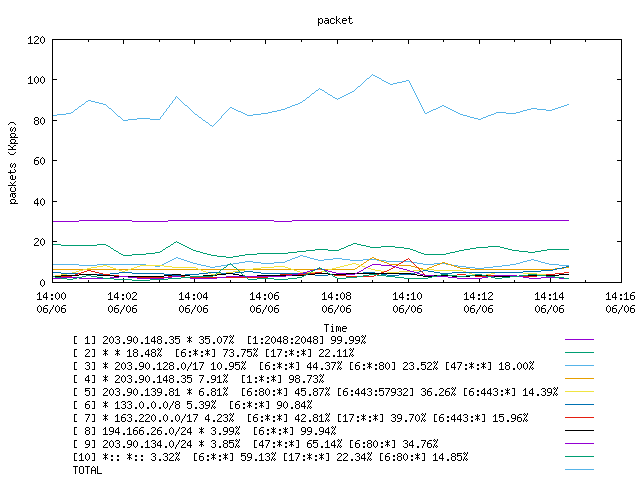 [agurim packets plot]