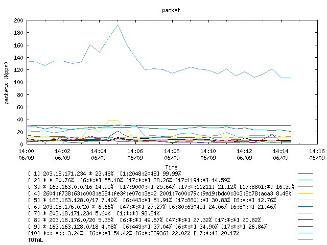 [agurim packets plot]