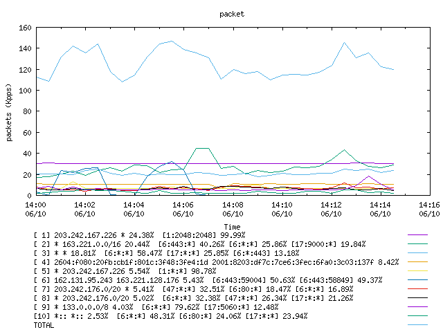 [agurim packets plot]