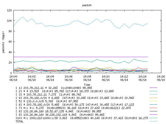 [agurim packets plot]