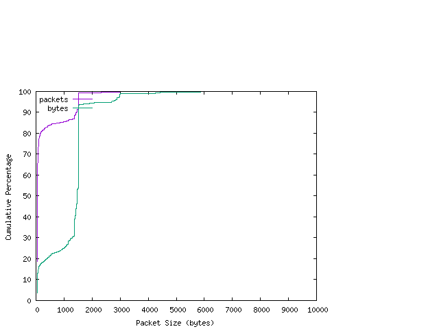 [packet size distribution]