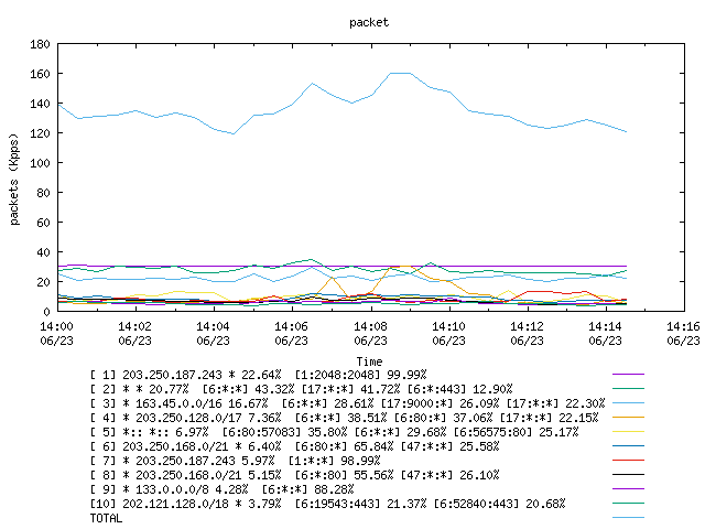 [agurim packets plot]