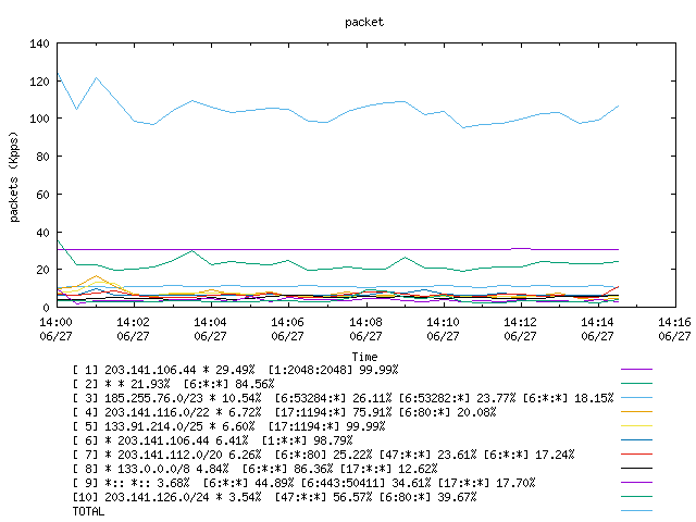 [agurim packets plot]