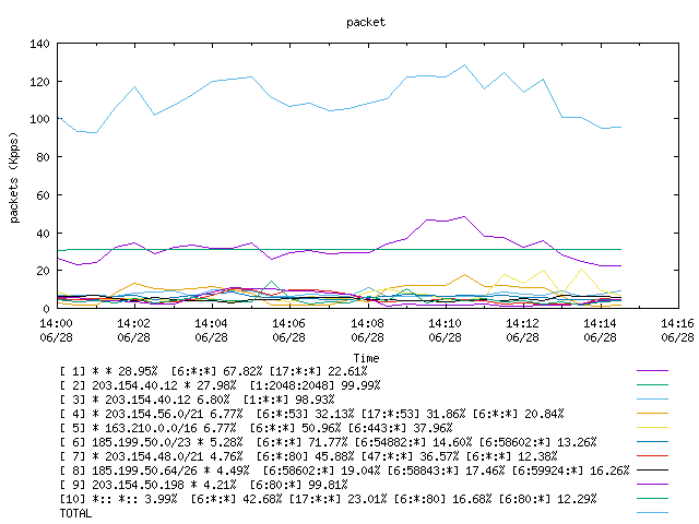 [agurim packets plot]