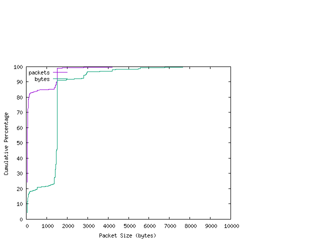 [packet size distribution]