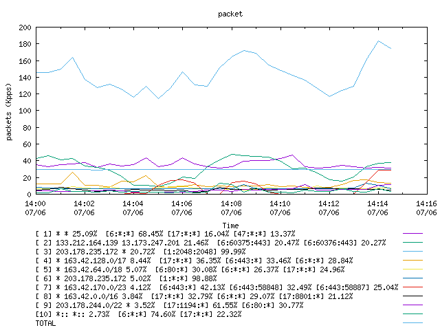 [agurim packets plot]