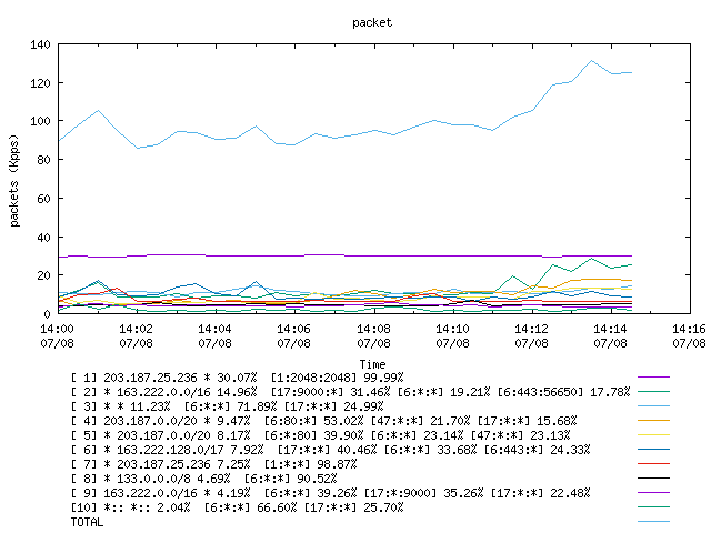 [agurim packets plot]