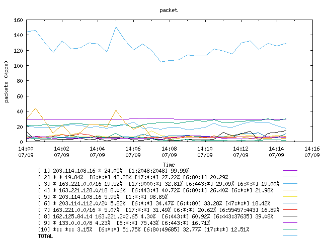 [agurim packets plot]