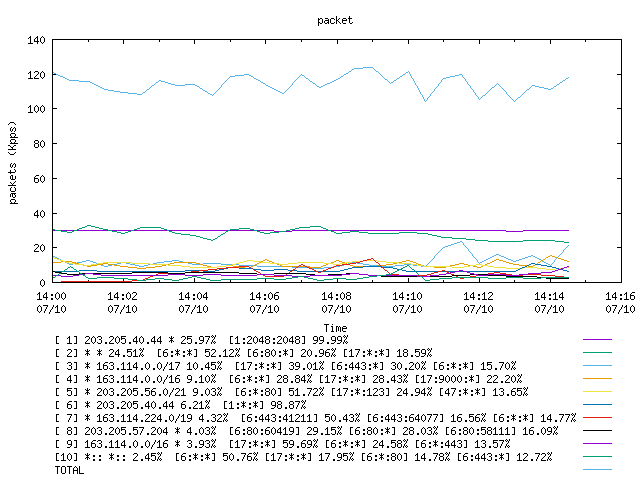 [agurim packets plot]