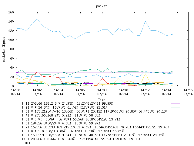 [agurim packets plot]