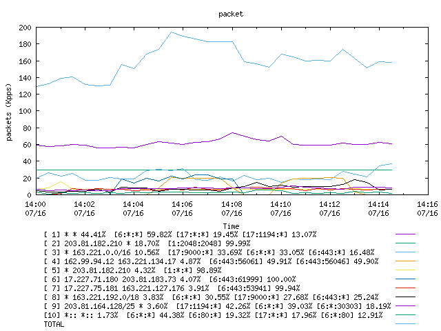 [agurim packets plot]