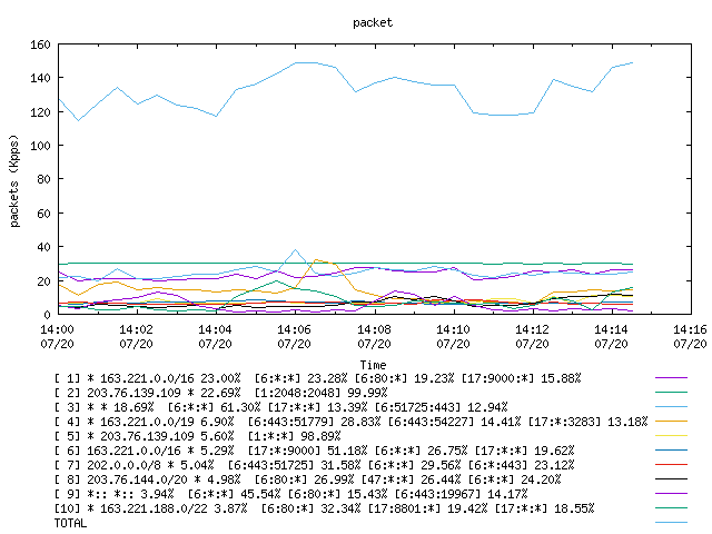 [agurim packets plot]