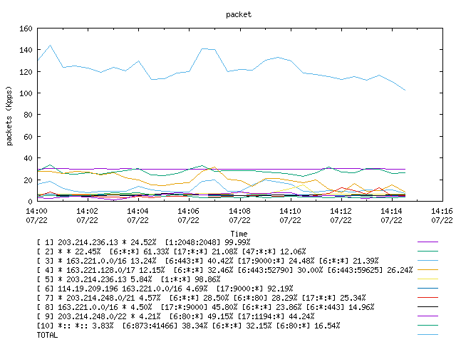 [agurim packets plot]