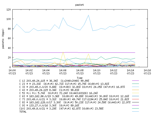 [agurim packets plot]