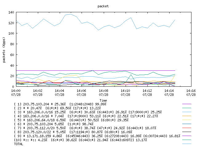 [agurim packets plot]