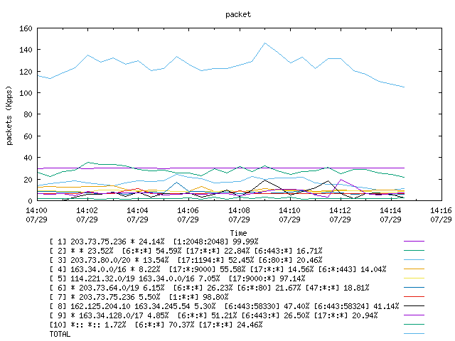 [agurim packets plot]