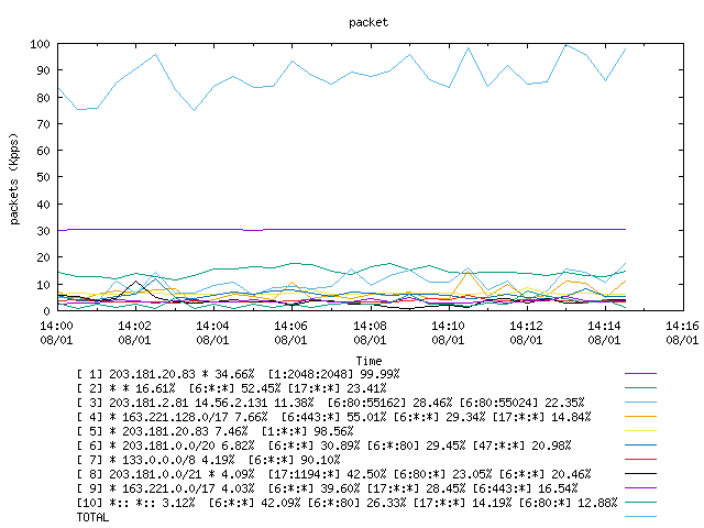 [agurim packets plot]