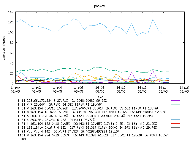 [agurim packets plot]