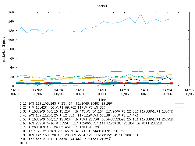 [agurim packets plot]