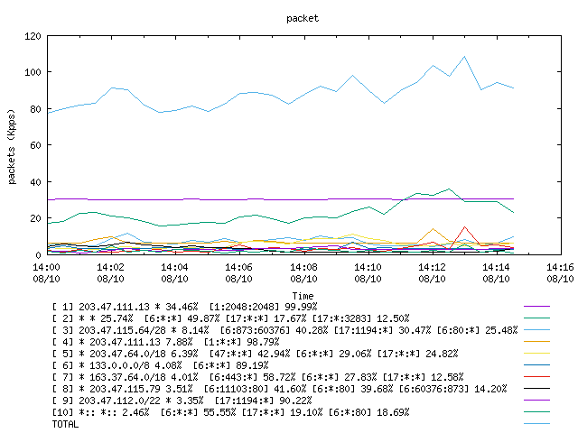 [agurim packets plot]