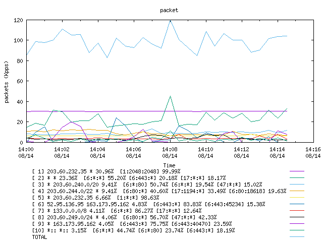 [agurim packets plot]