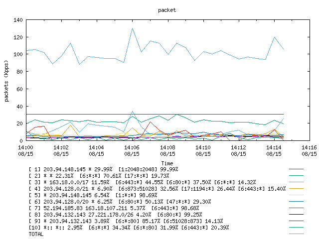 [agurim packets plot]