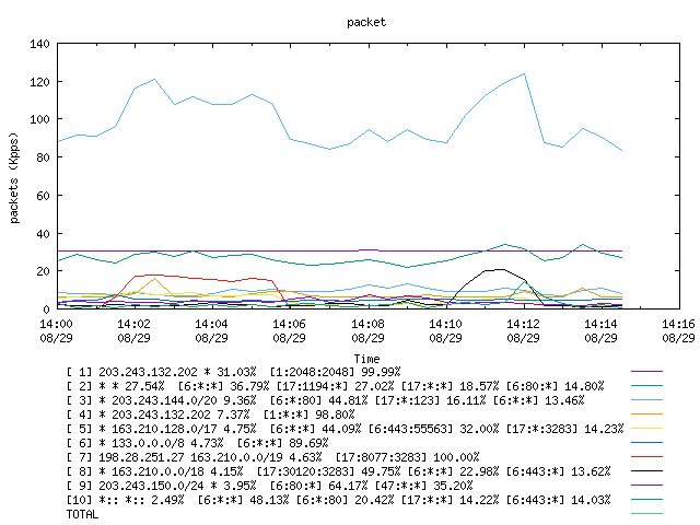 [agurim packets plot]