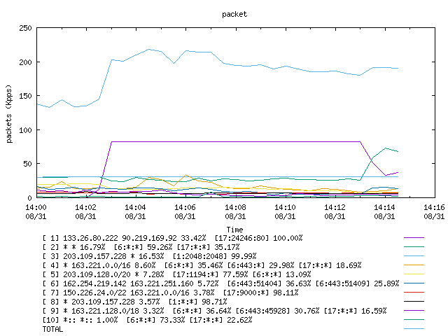 [agurim packets plot]