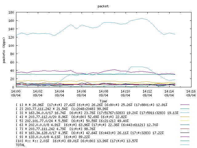 [agurim packets plot]