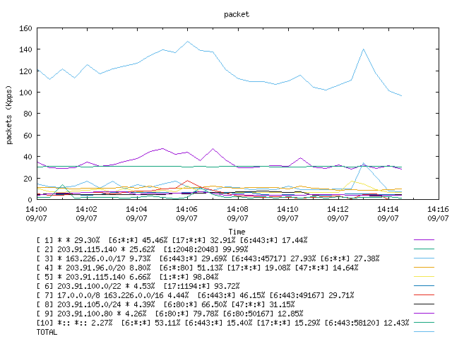 [agurim packets plot]