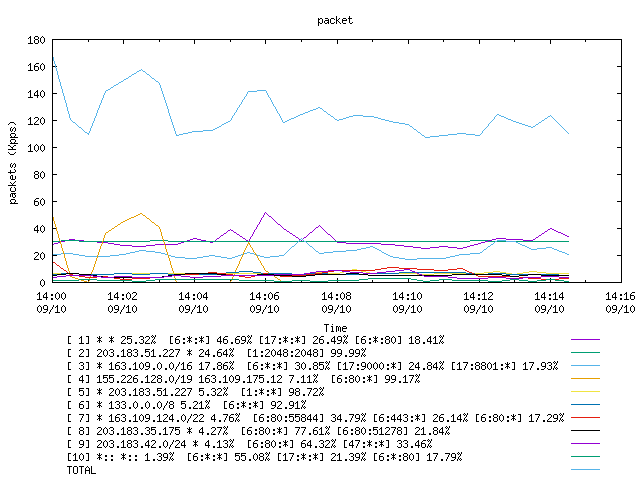 [agurim packets plot]