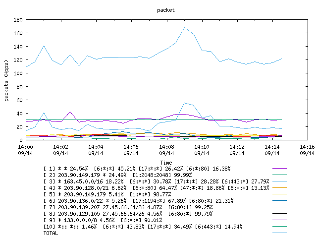 [agurim packets plot]