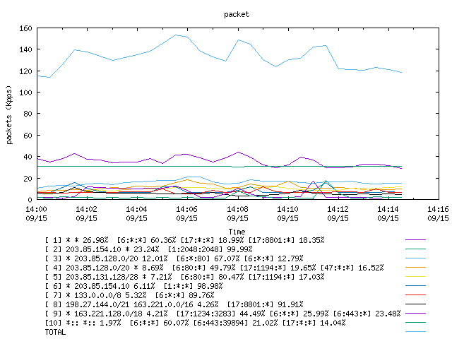 [agurim packets plot]