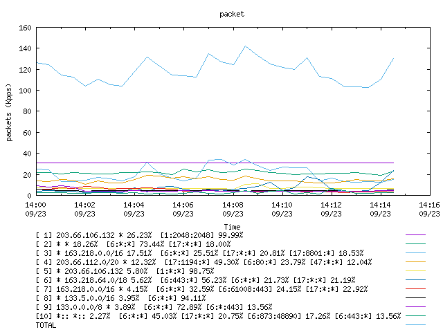 [agurim packets plot]