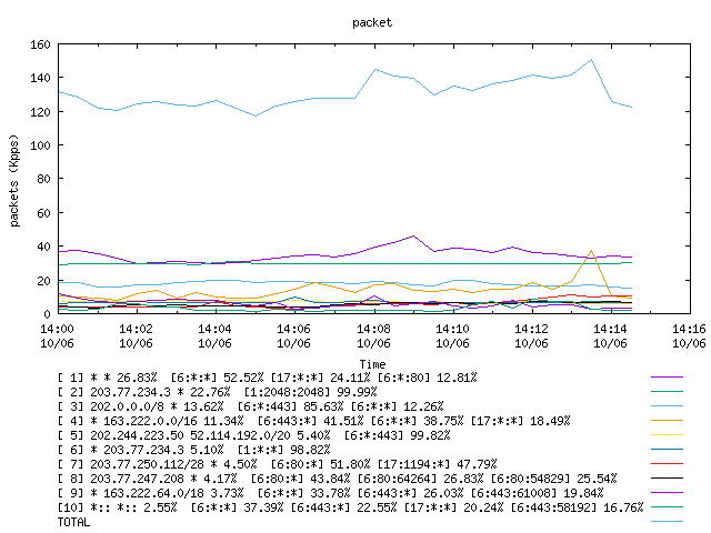 [agurim packets plot]