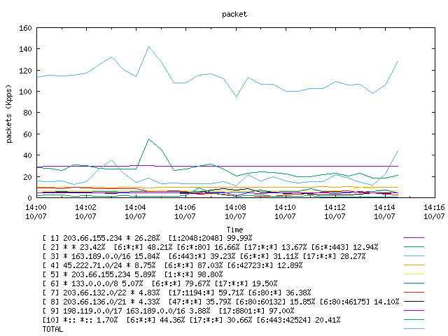 [agurim packets plot]