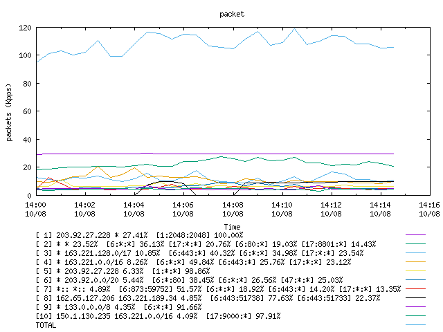 [agurim packets plot]