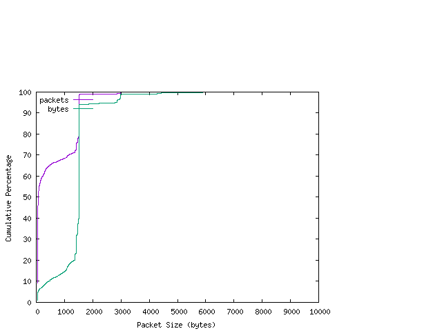 [packet size distribution]