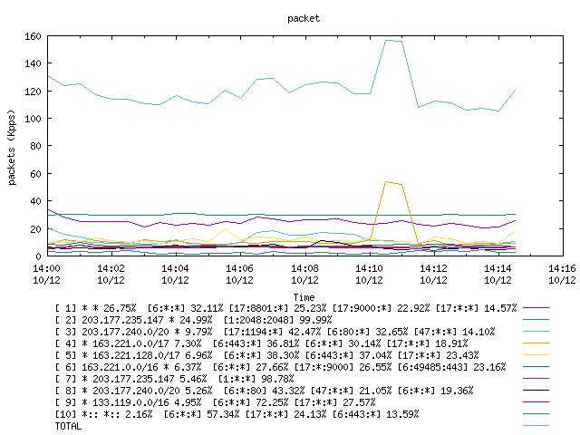 [agurim packets plot]